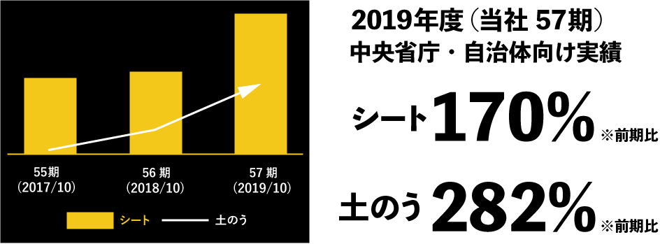 2019年度(当社57期）中央省庁・自治体向け実績 シート170% 土のう282%